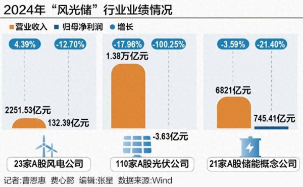 正规实盘配资平台 透视“风光储”财报：风电、储能“回春” 光伏还在“挣扎”