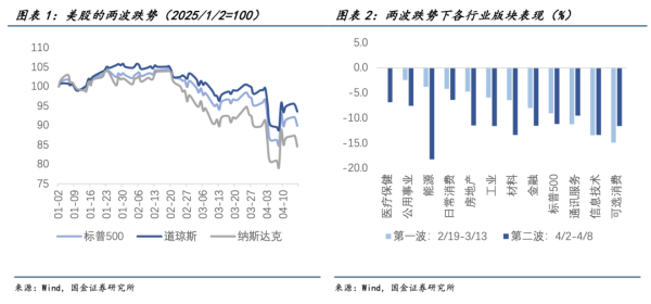 股票正规配资开户 国金证券: 美股已进入“特朗普新周期”