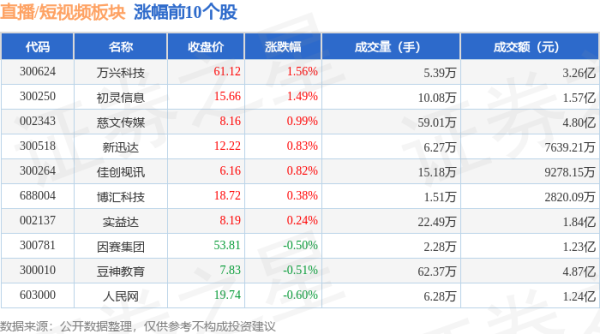 手机炒股软件推荐 直播/短视频板块6月18日跌1.17%，遥望科技领跌，主力资金净流出4.76亿元
