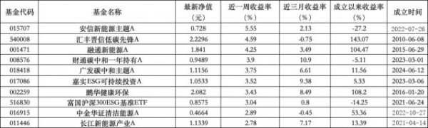 杠杆炒股平台 榜单基金全部收红，泛ESG主题领涨